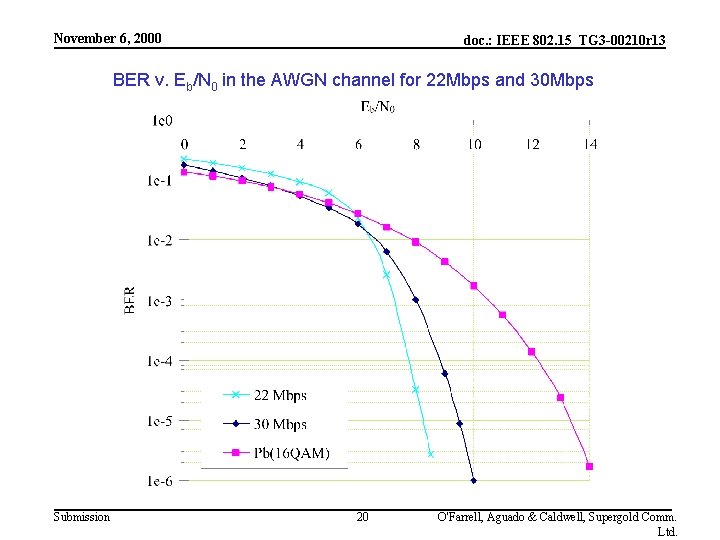 November 6, 2000 doc. : IEEE 802. 15_TG 3 -00210 r 13 BER v.