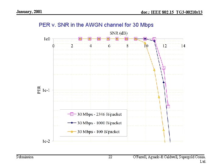 January, 2001 doc. : IEEE 802. 15_TG 3 -00210 r 13 PER v. SNR