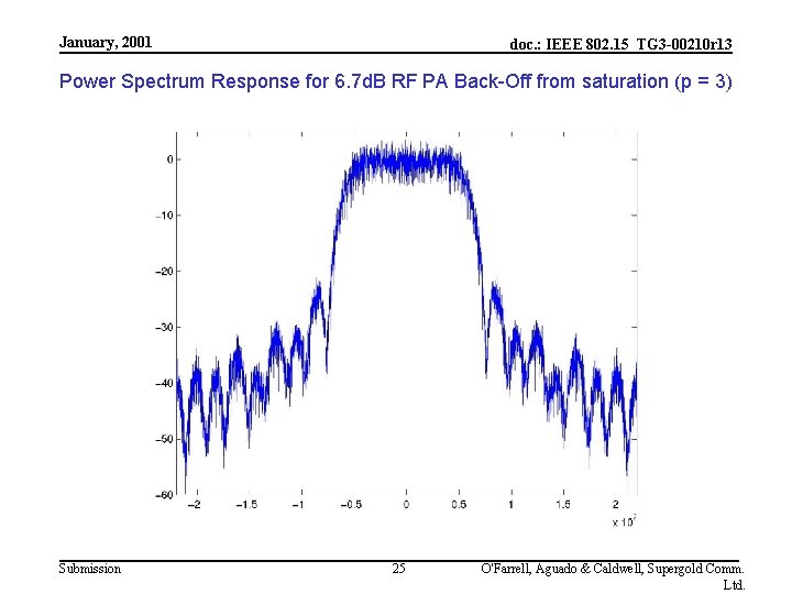 January, 2001 doc. : IEEE 802. 15_TG 3 -00210 r 13 Power Spectrum Response