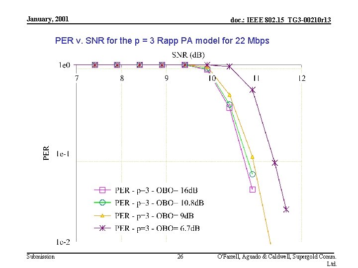 January, 2001 doc. : IEEE 802. 15_TG 3 -00210 r 13 PER v. SNR