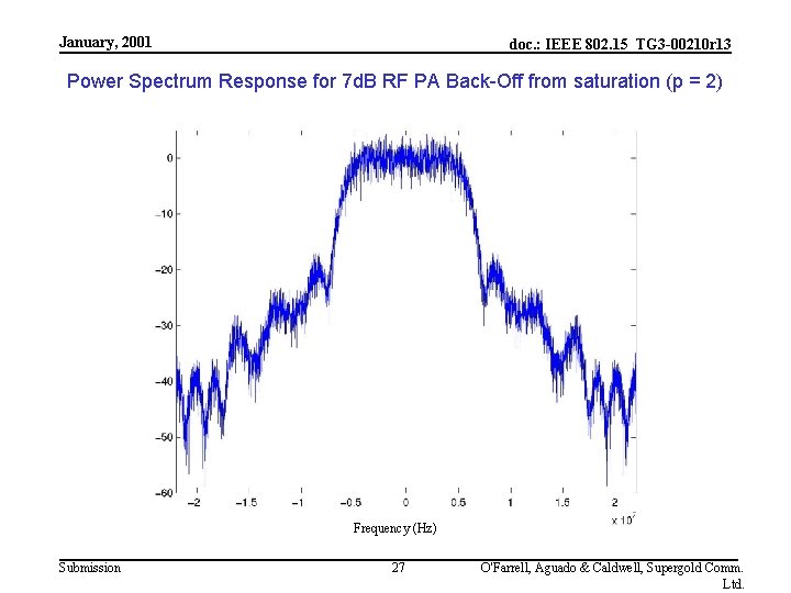 January, 2001 doc. : IEEE 802. 15_TG 3 -00210 r 13 Power Spectrum Response