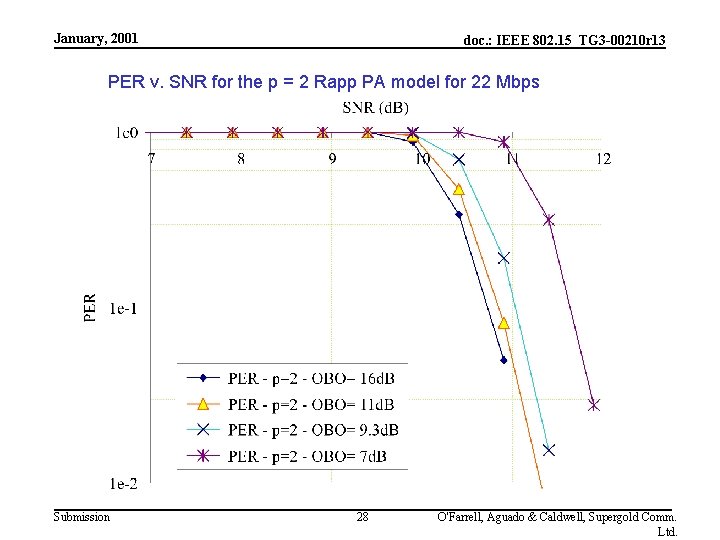 January, 2001 doc. : IEEE 802. 15_TG 3 -00210 r 13 PER v. SNR