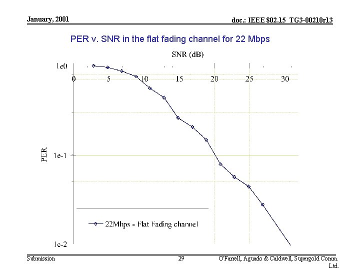 January, 2001 doc. : IEEE 802. 15_TG 3 -00210 r 13 PER v. SNR