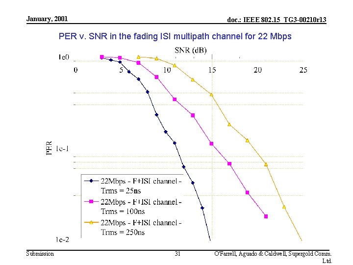 January, 2001 doc. : IEEE 802. 15_TG 3 -00210 r 13 PER v. SNR