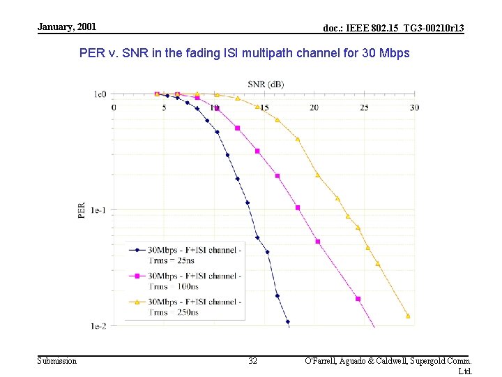 January, 2001 doc. : IEEE 802. 15_TG 3 -00210 r 13 PER v. SNR