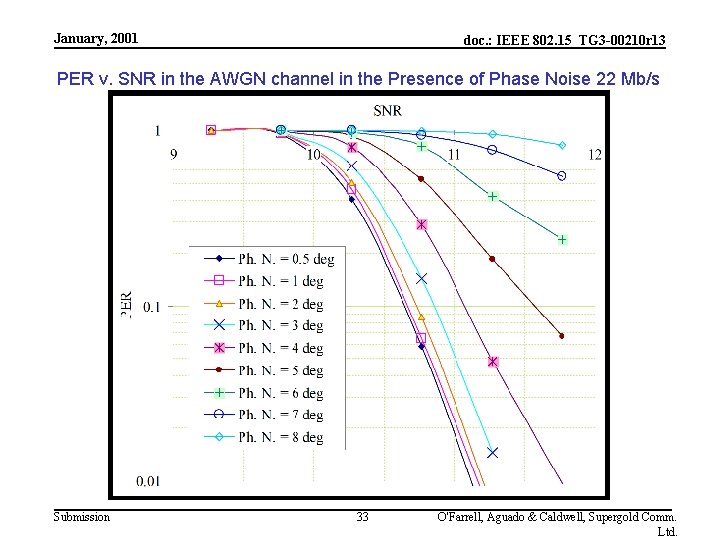 January, 2001 doc. : IEEE 802. 15_TG 3 -00210 r 13 PER v. SNR