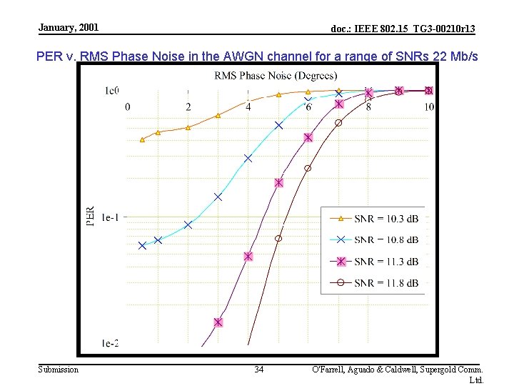 January, 2001 doc. : IEEE 802. 15_TG 3 -00210 r 13 PER v. RMS