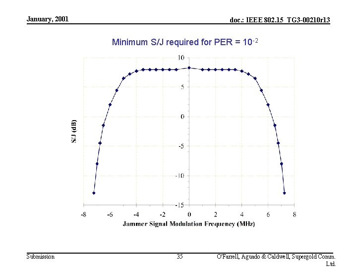 January, 2001 doc. : IEEE 802. 15_TG 3 -00210 r 13 Minimum S/J required