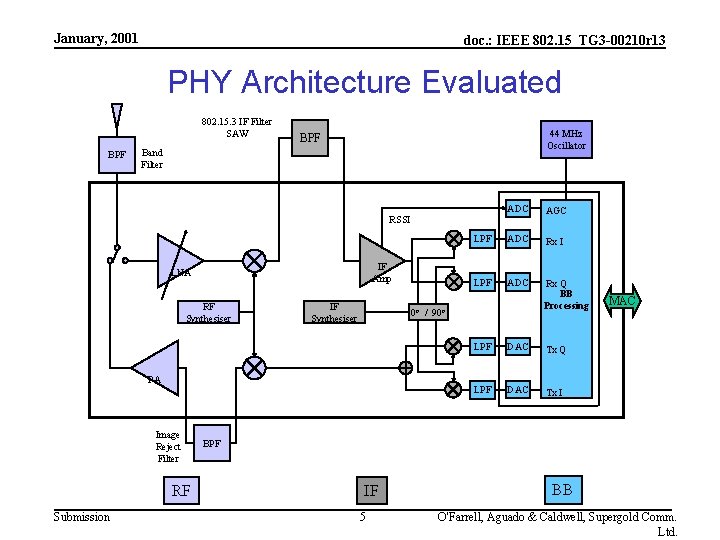 January, 2001 doc. : IEEE 802. 15_TG 3 -00210 r 13 PHY Architecture Evaluated