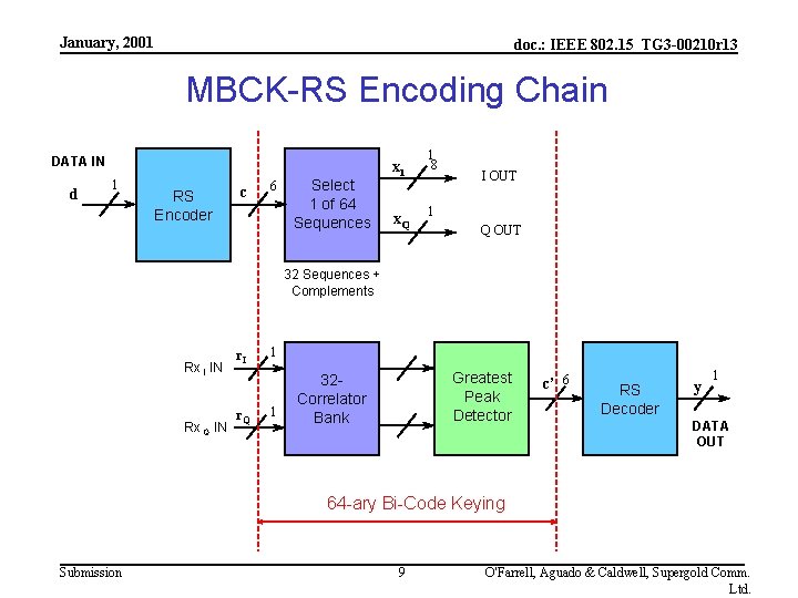 January, 2001 doc. : IEEE 802. 15_TG 3 -00210 r 13 MBCK-RS Encoding Chain