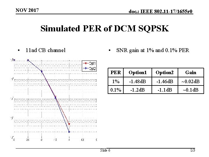 NOV 2017 doc. : IEEE 802. 11 -17/1655 r 0 Simulated PER of DCM