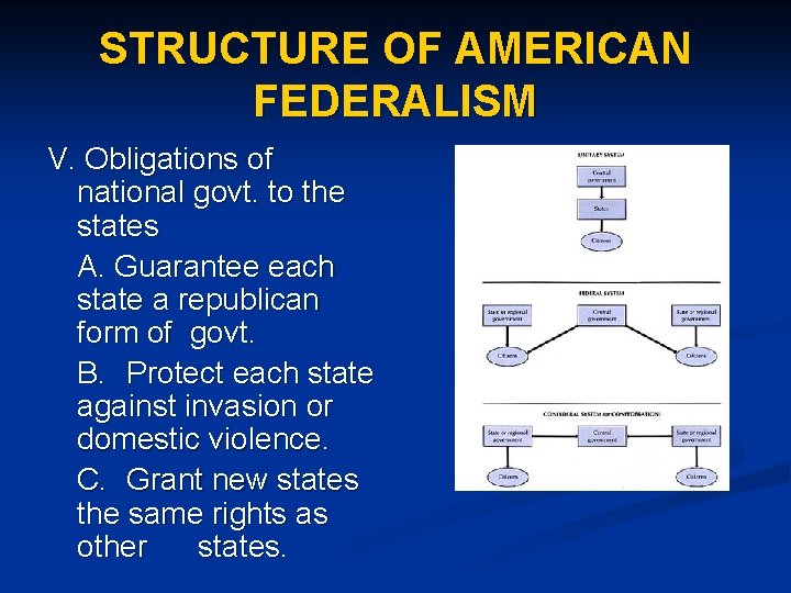 STRUCTURE OF AMERICAN FEDERALISM V. Obligations of national govt. to the states A. Guarantee