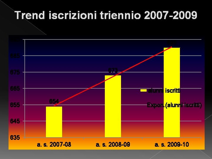 Trend iscrizioni triennio 2007 -2009 695 690 685 673 675 665 655 alunni iscritti