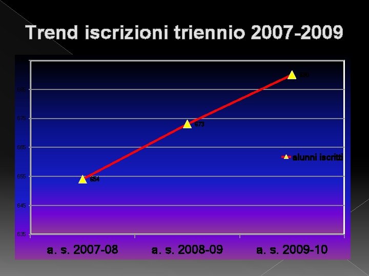 Trend iscrizioni triennio 2007 -2009 695 690 685 673 665 alunni iscritti 655 654