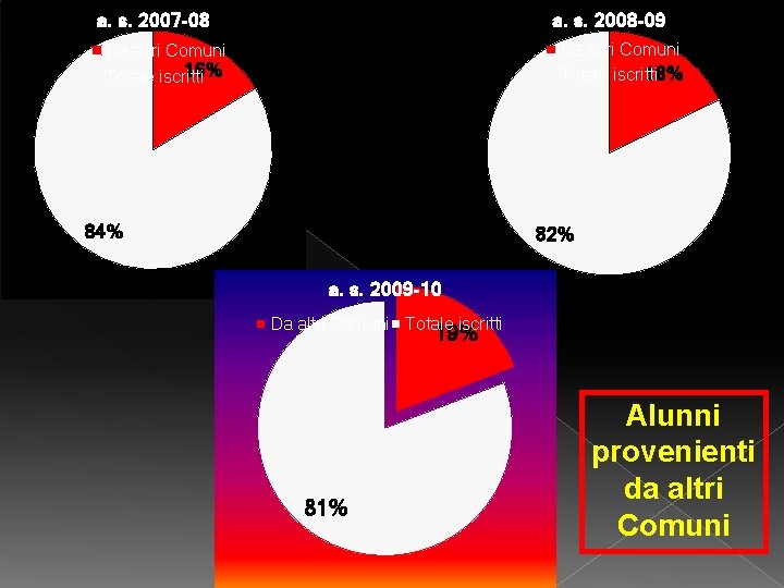 a. s. 2007 -08 a. s. 2008 -09 Da altri Comuni 18% Totale iscritti