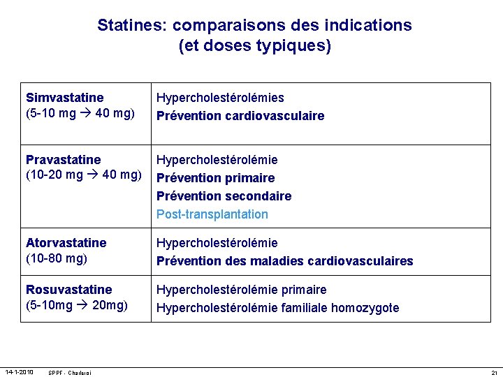 Statines: comparaisons des indications (et doses typiques) Simvastatine (5 -10 mg 40 mg) Hypercholestérolémies