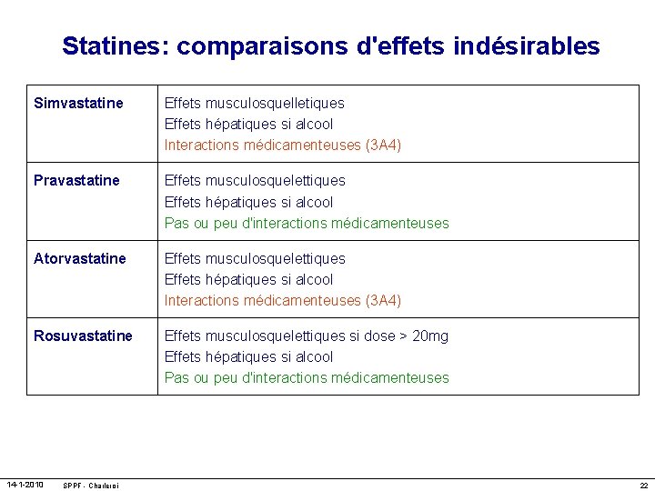 Statines: comparaisons d'effets indésirables Simvastatine Effets musculosquelletiques Effets hépatiques si alcool Interactions médicamenteuses (3