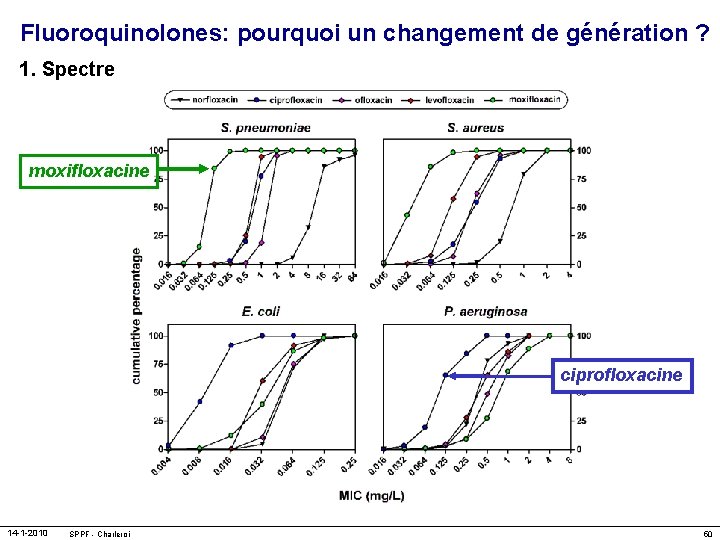 Fluoroquinolones: pourquoi un changement de génération ? 1. Spectre moxifloxacine ciprofloxacine 14 -1 -2010