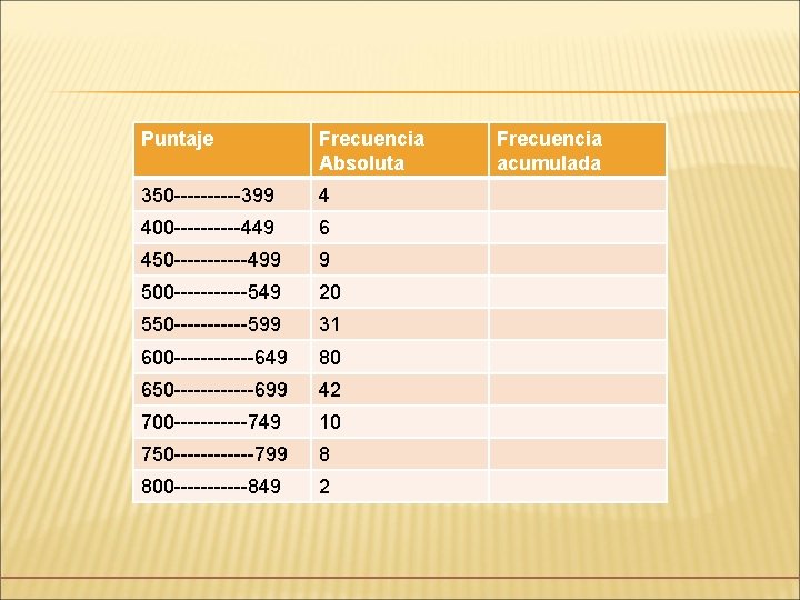 Puntaje Frecuencia Absoluta 350 -----399 4 400 -----449 6 450 ------499 9 500 ------549