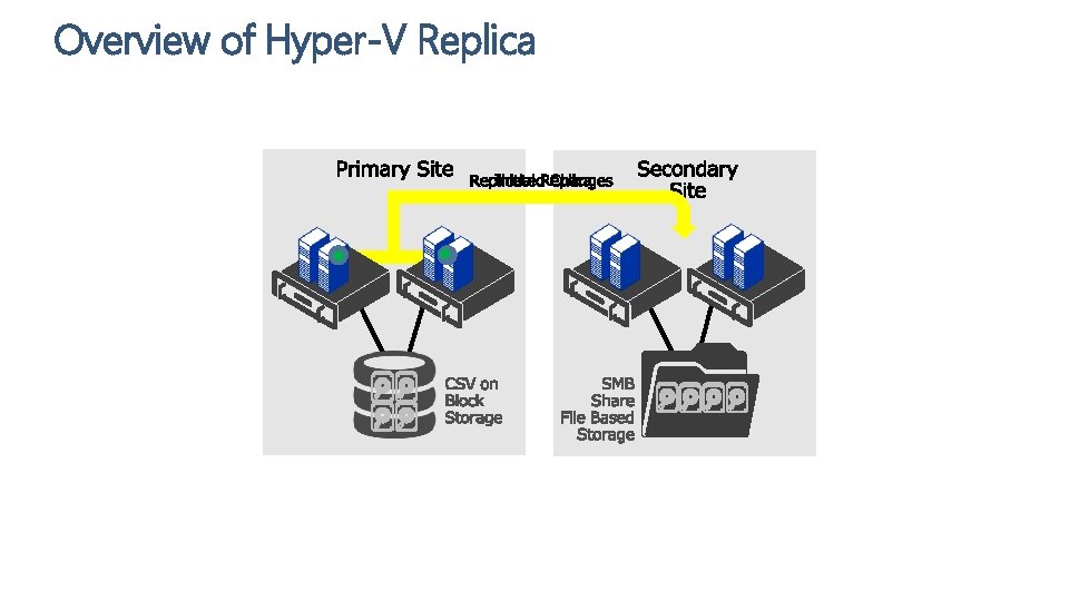 Overview of Hyper-V Replica 