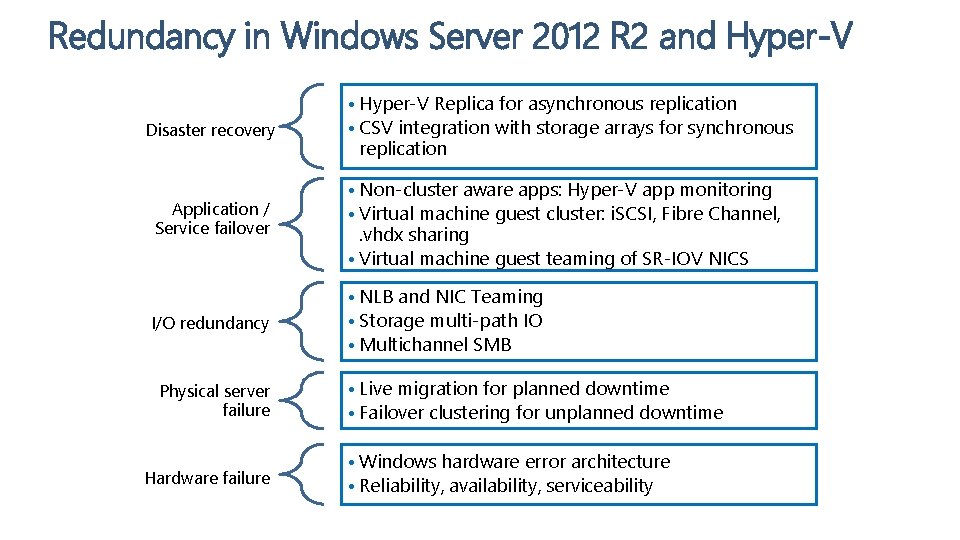 Redundancy in Windows Server 2012 R 2 and Hyper-V Disaster recovery • Hyper-V Replica