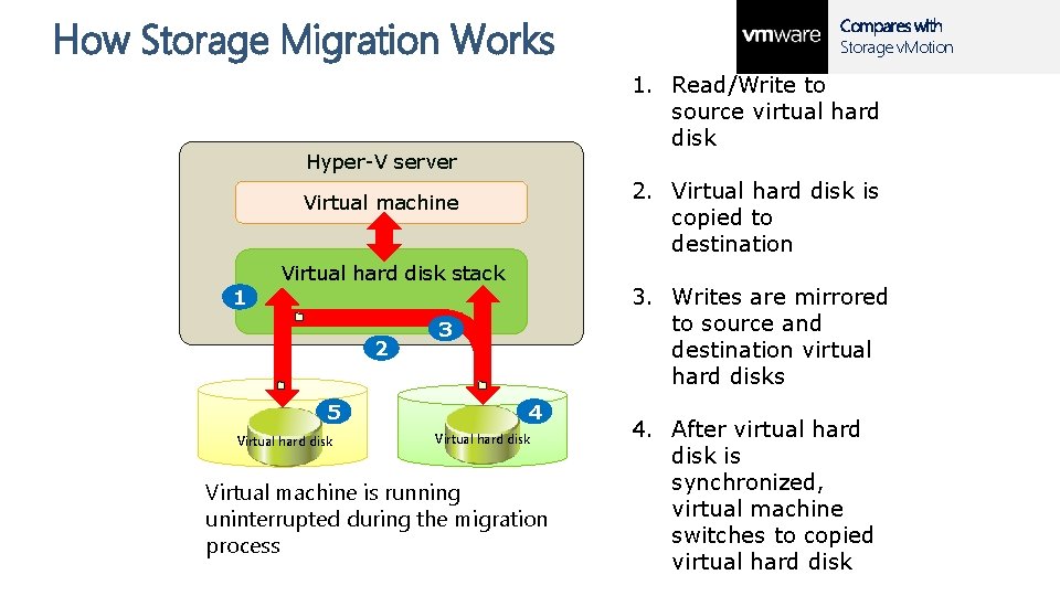 How Storage Migration Works 1. Read/Write to source virtual hard disk Hyper-V server 2.