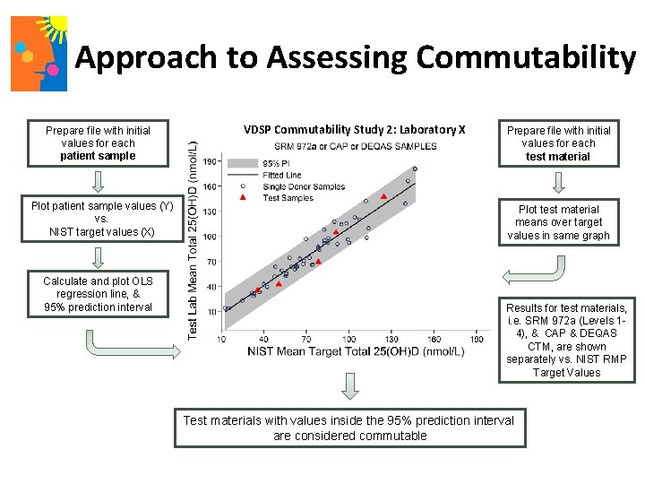Vitamin D Standardization Programs VDSP Commutability Study 2