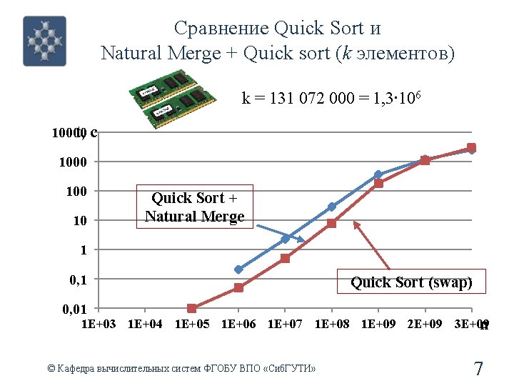 Сравнение Quick Sort и Natural Merge + Quick sort (k элементов) k = 131