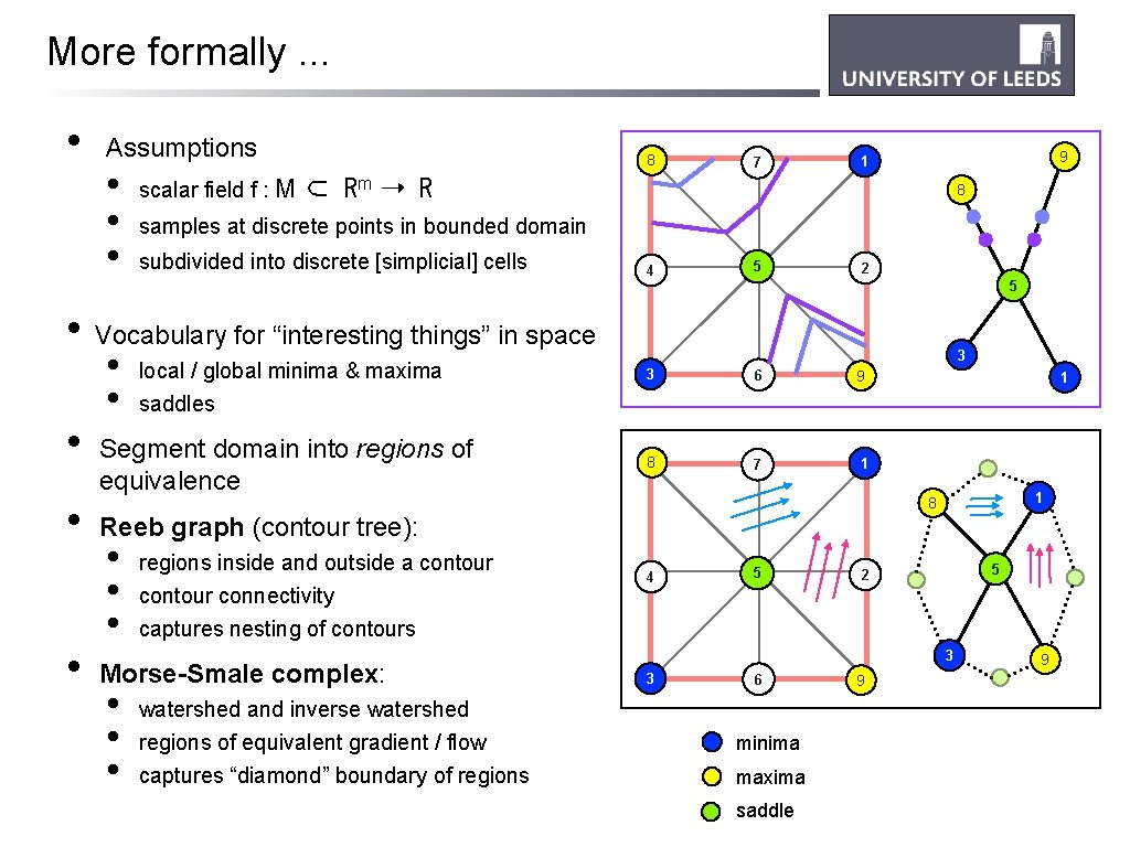 More formally. . . • Assumptions • • • scalar field f : M