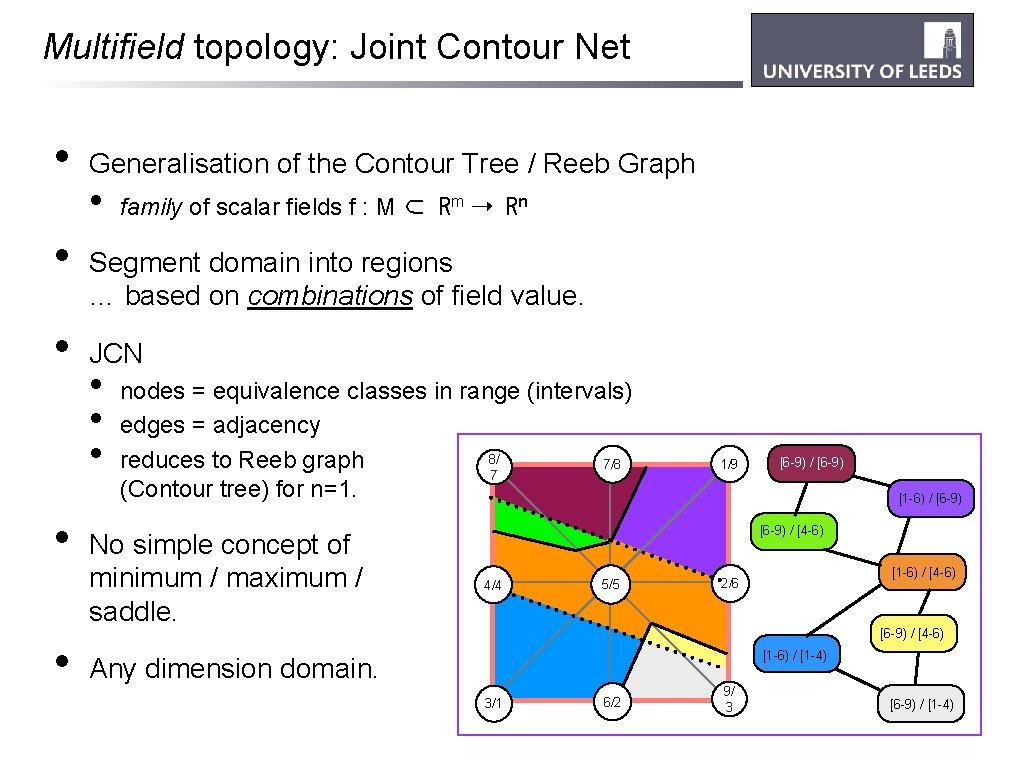 Multifield topology: Joint Contour Net • • • Generalisation of the Contour Tree /