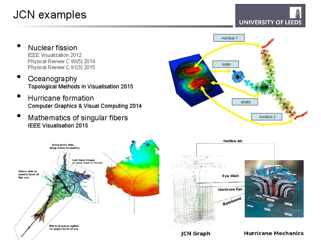 JCN examples • • nucleus 1 Nuclear fission IEEE Visualization 2012 Physical Review C