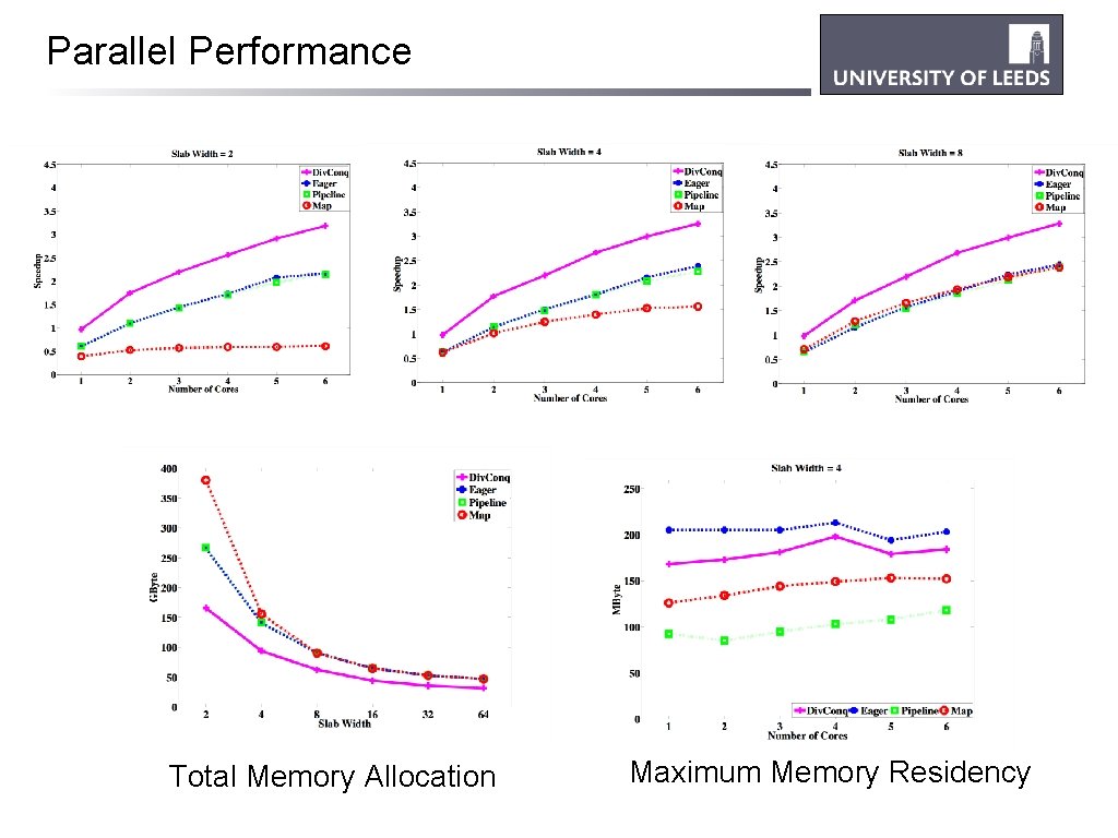 Parallel Performance Total Memory Allocation Maximum Memory Residency 