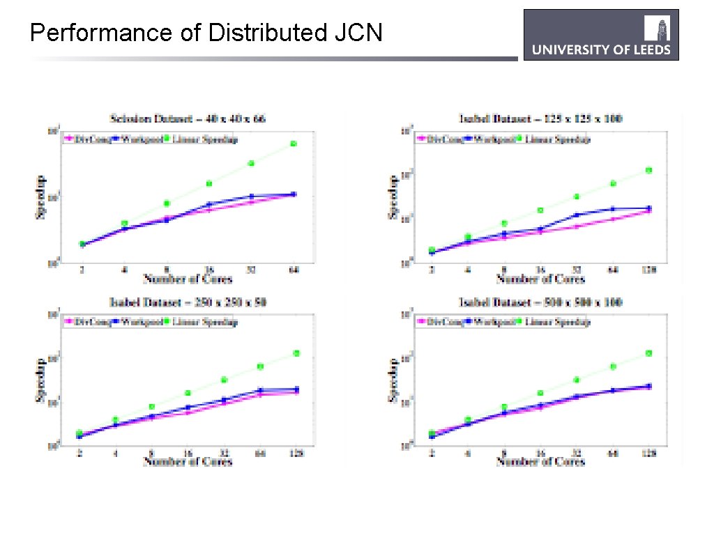 Performance of Distributed JCN 