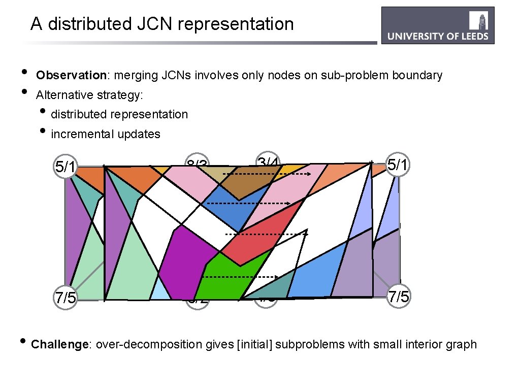 A distributed JCN representation • • Observation: merging JCNs involves only nodes on sub-problem