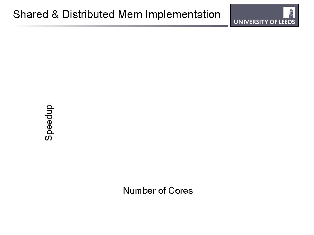 Speedup Shared & Distributed Mem Implementation Number of Cores 
