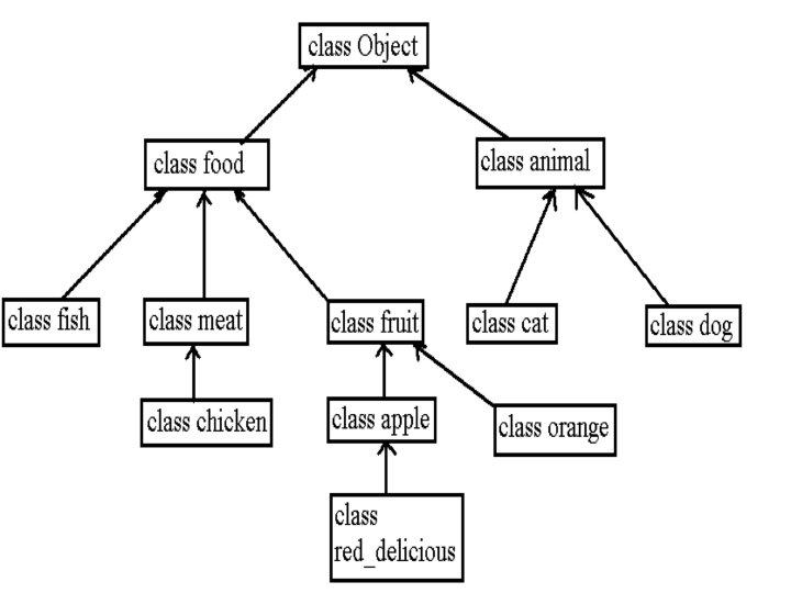 Object Oriented Programming Agenda Inheritance Polymorphism 1 Concepts