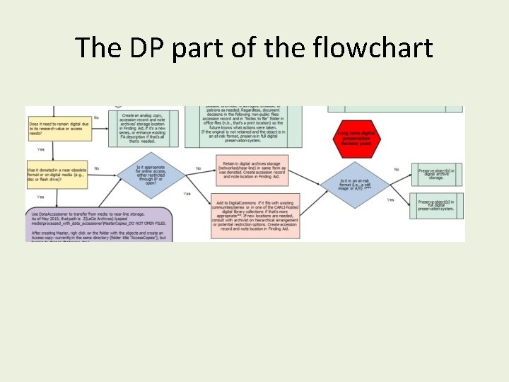 The DP part of the flowchart 
