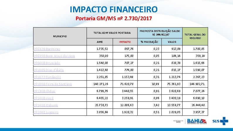 IMPACTO FINANCEIRO Portaria GM/MS nº 2. 730/2017 MUNICIPIO TOTAL COM VALOR PORTARIA AMB 290320