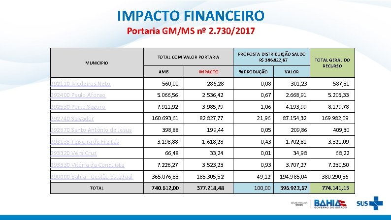 IMPACTO FINANCEIRO Portaria GM/MS nº 2. 730/2017 MUNICIPIO 292110 Medeiros Neto TOTAL COM VALOR