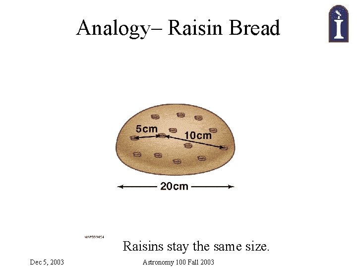 Analogy– Raisin Bread Raisins stay the same size. Dec 5, 2003 Astronomy 100 Fall