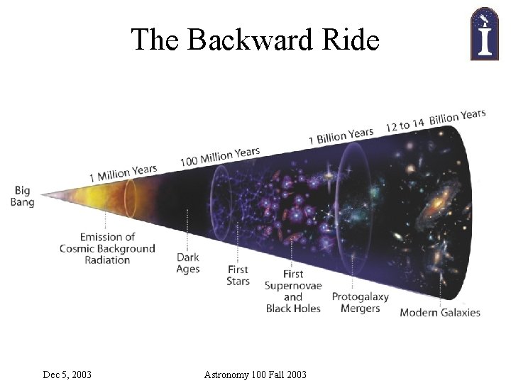 The Backward Ride Dec 5, 2003 Astronomy 100 Fall 2003 