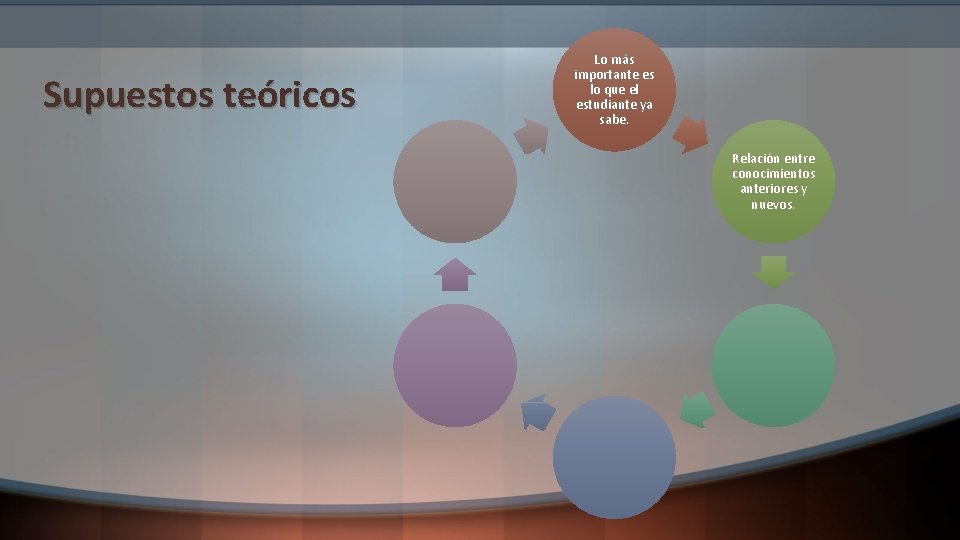 Supuestos teóricos Lo más importante es lo que el estudiante ya sabe. Relación entre