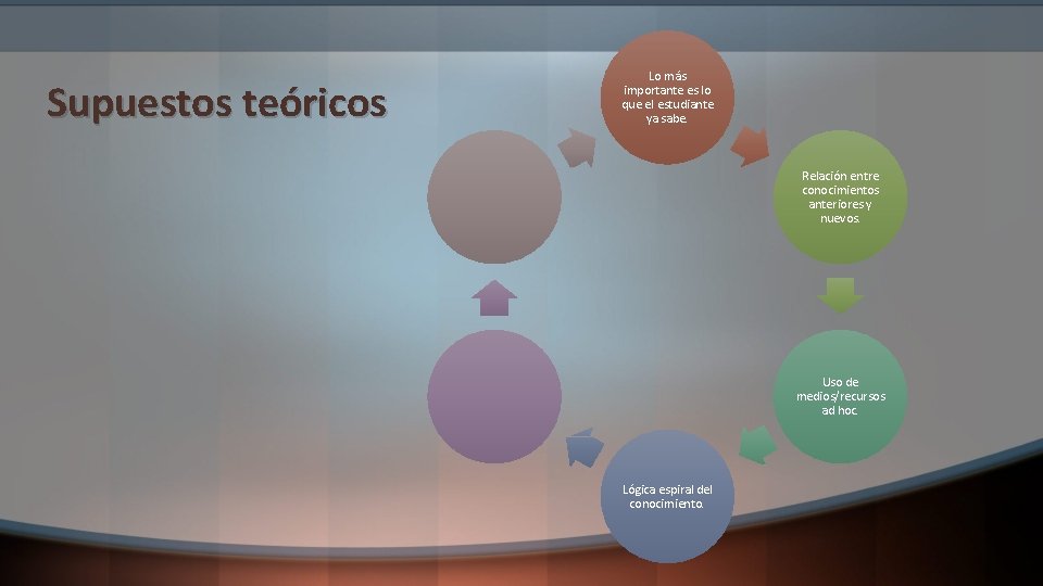 Supuestos teóricos Lo más importante es lo que el estudiante ya sabe. Relación entre