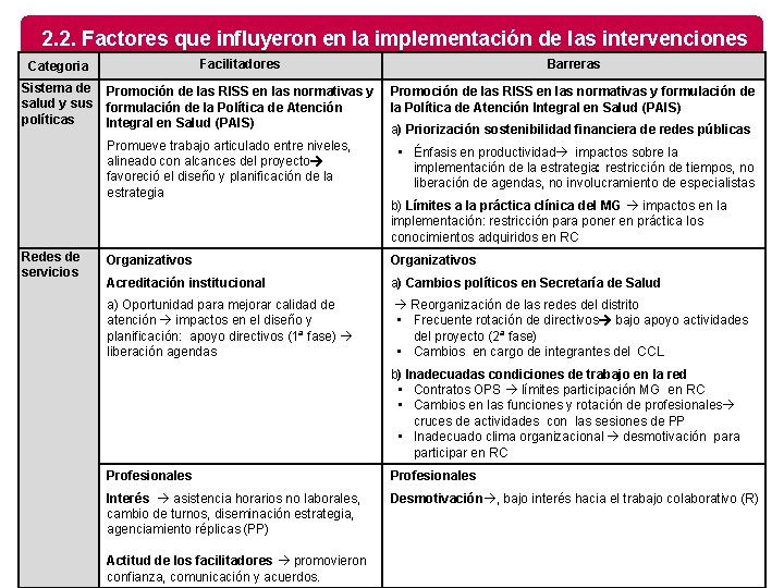 2. 2. Factores que influyeron en la implementación de las intervenciones Categoria Facilitadores Barreras