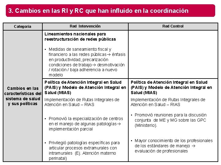 3. Cambios en las RI y RC que han influido en la coordinación Categoria