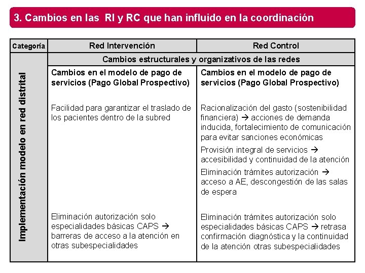 3. Cambios en las RI y RC que han influido en la coordinación Categoría