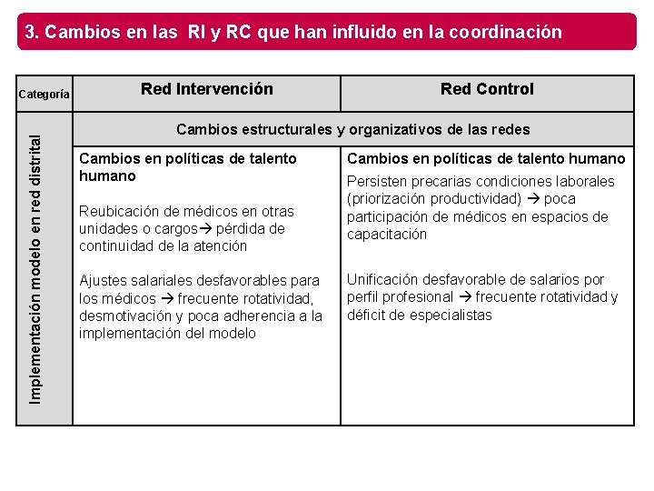 3. Cambios en las RI y RC que han influido en la coordinación Implementación