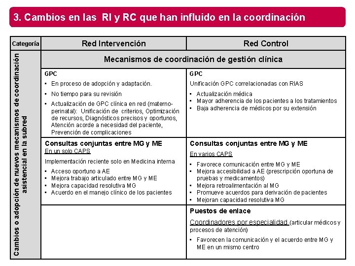 3. Cambios en las RI y RC que han influido en la coordinación Red