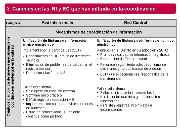 3. Cambios en las RI y RC que han influido en la coordinación Categoría