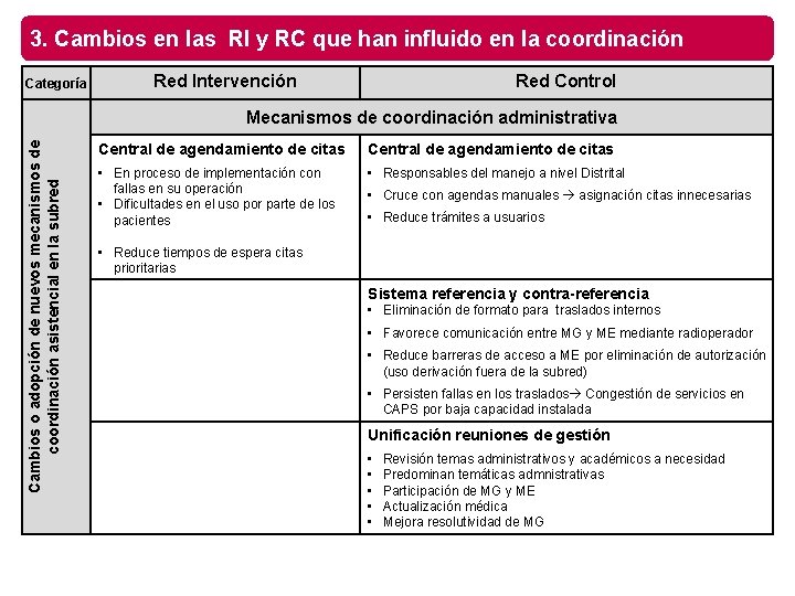 3. Cambios en las RI y RC que han influido en la coordinación Categoría